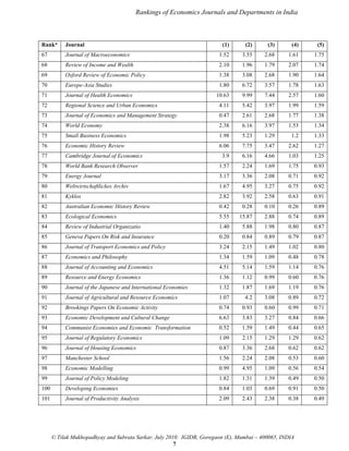 Rankings of Economics Journals and Departments in India

Rank*

Journal

(1)

(2)

(3)

(4)

(5)

67

Journal of Macroeconomics

1.52

3.55

2.68

1.61

1.75

68

Review of Income and Wealth

2.10

1.96

1.79

2.07

1.74

69

Oxford Review of Economic Policy

1.38

3.08

2.68

1.90

1.64

70

Europe-Asia Studies

1.80

6.72

3.57

1.78

1.63

71

Journal of Health Economics

10.63

9.99

7.44

2.57

1.60

72

Regional Science and Urban Economics

4.11

5.42

3.97

1.99

1.59

73

Journal of Economics and Management Strategy

0.47

2.61

2.68

1.77

1.38

74

World Economy

2.38

6.16

3.97

1.53

1.34

75

Small Business Economics

1.98

5.23

1.29

1.2

1.33

76

Economic History Review

6.06

7.75

3.47

2.62

1.27

77

Cambridge Journal of Economics

3.9

6.16

4.66

1.03

1.25

78

World Bank Research Observer

1.57

2.24

1.69

1.75

0.93

79

Energy Journal

3.17

3.36

2.08

0.71

0.92

80

Weltwirtschaftliches Archiv

1.67

4.95

3.27

0.75

0.92

81

Kyklos

2.82

3.92

2.58

0.63

0.91

82

Australian Economic History Review

0.42

0.28

0.10

0.26

0.89

83

Ecological Economics

5.55

15.87

2.88

0.74

0.89

84

Review of Industrial Organizatio

1.40

5.88

1.98

0.80

0.87

85

Geneva Papers On Risk and Insurance

0.20

0.84

0.89

0.79

0.87

86

Journal of Transport Economics and Policy

3.24

2.15

1.49

1.02

0.80

87

Economics and Philosophy

1.34

1.59

1.09

0.48

0.78

88

Journal of Accounting and Economics

4.51

5.14

1.59

1.14

0.76

89

Resource and Energy Economics

1.36

1.12

0.99

0.60

0.76

90

Journal of the Japanese and International Economies

1.32

1.87

1.69

1.19

0.76

91

Journal of Agricultural and Resource Economics

1.07

4.2

3.08

0.89

0.72

92

Brookings Papers On Economic Activity

0.74

0.93

0.60

0.99

0.71

93

Economic Development and Cultural Change

6.63

3.83

3.27

0.84

0.66

94

Communist Economies and Economic Transformation

0.52

1.59

1.49

0.44

0.65

95

Journal of Regulatory Economics

1.09

2.15

1.29

1.29

0.62

96

Journal of Housing Economics

0.87

3.36

2.68

0.62

0.62

97

Manchester School

1.56

2.24

2.08

0.53

0.60

98

Economic Modelling

0.99

4.95

1.09

0.56

0.54

99

Journal of Policy Modeling

1.82

1.31

1.39

0.49

0.50

100

Developing Economies

0.84

1.03

0.69

0.91

0.50

101

Journal of Productivity Analysis

2.09

2.43

2.38

0.38

0.49

© Tilak Mukhopadhyay and Subrata Sarkar, July 2010. IGIDR, Goregaon (E), Mumbai – 400065, INDIA
7

 