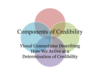 Components of Credibility

 Visual Connections Describing
      How We Arrive at a
  Determination of Credibility
 