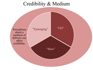 Credibility & Medium



Perceptions     “Emerging”       “Old”
   about a
medium of
delivery can
    affect
 credibility.

                         “New”
 