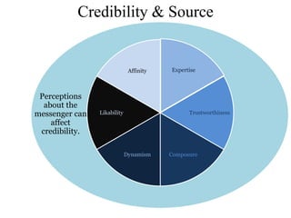 Credibility & Source


                              Affinity   Expertise



 Perceptions
  about the
messenger can   Likability                     Trustworthiness
    affect
 credibility.

                             Dynamism    Composure
 