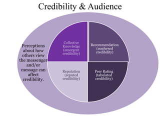 Credibility & Audience


                  Collective
 Perceptions     Knowledge      Recommendation
                 (emergent         (conferred
  about how                        credibility)
                 credibility)
  others view
the messenger
    and/or
 message can     Reputation       Peer Rating
     affect       (reputed         (tabulated
  credibility.   credibility)     credibility)
 