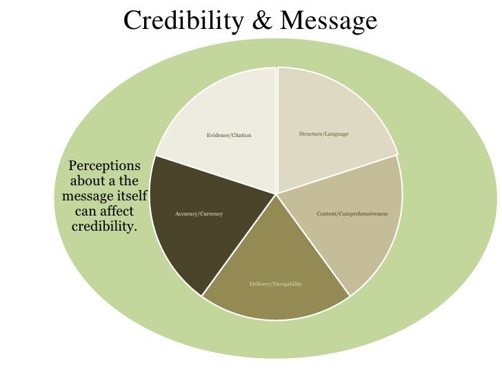 Components of Credibility