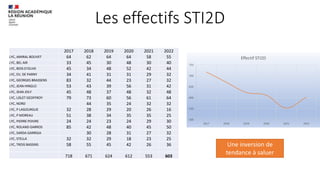 Les effectifs STI2D
2017 2018 2019 2020 2021 2022
LYC, AMIRAL BOUVET 64 62 64 64 58 55
LYC, BEL AIR 33 45 30 48 30 40
LYC, BOIS D'OLIVE 45 34 48 52 42 44
LYC, EV, DE PARNY 34 41 31 31 29 32
LYC, GEORGES BRASSENS 83 32 44 23 27 32
LYC, JEAN HINGLO 53 43 39 56 31 42
LYC, JEAN JOLY 45 48 37 48 32 48
LYC, LISLET GEOFFROY 79 73 60 56 61 64
LYC, NORD 44 35 24 32 32
LYC, P LAGOURGUE 32 28 29 20 26 16
LYC, P MOREAU 51 38 34 35 35 25
LYC, PIERRE POIVRE 24 24 23 24 29 30
LYC, ROLAND GARROS 85 42 48 40 45 50
LYC, SARDA GARRIGA 30 28 31 27 32
LYC, STELLA 32 32 29 18 23 25
LYC, TROIS BASSINS 58 55 45 42 26 36
718 671 624 612 553 603
Une inversion de
tendance à saluer
500
550
600
650
700
750
2017 2018 2019 2020 2021 2022
Effectif STI2D
 