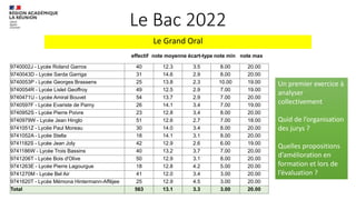 Le Bac 2022
Le Grand Oral
9740002J - Lycée Roland Garros 40 12.3 3.5 8.00 20.00
9740043D - Lycée Sarda Garriga 31 14.6 2.9 8.00 20.00
9740053P - Lycée Georges Brassens 25 13.8 2.3 10.00 19.00
9740054R - Lycée Lislet Geoffroy 49 12.5 2.9 7.00 19.00
9740471U - Lycée Amiral Bouvet 54 13.7 2.9 7.00 20.00
9740597F - Lycée Evariste de Parny 26 14.1 3.4 7.00 19.00
9740952S - Lycée Pierre Poivre 23 12.8 3.4 8.00 20.00
9740979W - Lycée Jean Hinglo 51 12.6 2.7 7.00 18.00
9741051Z - Lycée Paul Moreau 30 14.0 3.4 8.00 20.00
9741052A - Lycée Stella 18 14.1 3.1 8.00 20.00
9741182S - Lycée Jean Joly 42 12.9 2.6 6.00 19.00
9741186W - Lycée Trois Bassins 40 13.2 3.7 7.00 20.00
9741206T - Lycée Bois d'Olive 50 12.9 3.1 8.00 20.00
9741263E - Lycée Pierre Lagourgue 18 12.8 4.2 5.00 20.00
9741270M - Lycée Bel Air 41 12.0 3.4 3.00 20.00
9741620T - Lycée Mémona Hintermann-Afféjee 25 12.9 4.5 3.00 20.00
Total 563 13.1 3.3 3.00 20.00
effectif note moyenne écart-type note min note max
Un premier exercice à
analyser
collectivement
Quid de l’organisation
des jurys ?
Quelles propositions
d’amélioration en
formation et lors de
l’évaluation ?
 