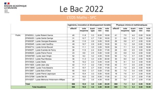 Le Bac 2022
L’EDS Maths - SPC
Ingénierie, innovation et développement durable Physique chimie et mathématiques
effectif note
moyenne
écart-
type
note
min
note
max
effectif note
moyenne
écart-
type
note
min
note
max
Public 9740002J - Lycée Roland Garros 40 11.8 3.3 6.00 18.00 41 7.5 4.0 0.00 19.00
9740043D - Lycée Sarda Garriga 31 12.7 2.7 7.00 18.00 31 8.6 3.3 3.00 15.00
9740053P - Lycée Georges Brassens 26 11.6 2.9 5.00 18.00 26 5.8 2.7 2.00 12.00
9740054R - Lycée Lislet Geoffroy 49 10.7 2.9 6.00 19.00 50 7.2 3.8 0.00 16.00
9740471U - Lycée Amiral Bouvet 54 11.1 3.5 3.00 19.00 54 7.1 3.3 3.00 19.00
9740597F - Lycée Evariste de Parny 26 11.6 2.4 6.00 17.00 26 6.8 2.0 3.00 12.00
9740952S - Lycée Pierre Poivre 23 9.9 2.5 5.00 13.00 23 6.8 3.0 2.00 13.00
9740979W - Lycée Jean Hinglo 52 9.2 3.2 4.00 19.00 52 7.2 3.7 2.00 18.00
9741051Z - Lycée Paul Moreau 30 11.3 3.3 4.00 20.00 30 8.0 3.0 2.00 14.00
9741052A - Lycée Stella 18 10.2 2.3 5.00 14.00 18 8.1 3.3 3.00 15.00
9741182S - Lycée Jean Joly 42 11.7 2.2 7.00 17.00 42 7.7 2.5 2.00 13.00
9741186W - Lycée Trois Bassins 41 10.7 2.7 5.00 17.00 41 7.9 2.9 3.00 15.00
9741206T - Lycée Bois d'Olive 50 10.0 2.7 5.00 17.00 50 7.4 3.4 0.00 15.00
9741263E - Lycée Pierre Lagourgue 18 10.4 3.3 5.00 19.00 18 7.6 3.7 2.00 15.00
9741270M - Lycée Bel Air 41 10.0 3.0 5.00 17.00 41 7.2 3.7 2.00 17.00
9741620T - Lycée Mémona Hintermann-Afféjee 25 9.9 3.5 4.00 18.00 25 5.4 3.7 2.00 17.00
Total 566 10.8 3.0 3.00 20.00 568 7.3 3.3 0.00 19.00
Total Académie 566 10.8 3.0 3.00 20.00 568 7.3 3.3 0.00 19.00
 