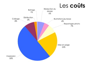 Rédaction du
                                                Les coûts
                      Boitage
                                   dossier
                        1%
                                    6%

                 Distribution
      Colisage                           Illustrations jeunesse
                      2%
        8%                                          4%
                                                        Reportages photo
                                                               7%




                                               Mise en page
                                                    22%




Impression
   50%
 