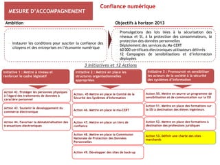 Confiance numérique
   MESURE D’ACCOMPAGNEMENT

 Ambition                                                                   Objectifs à horizon 2013

                                                                             — Promulgations des lois liées à la sécurisation des
                                                                               réseaux et SI, à la protection des consommateurs, la
                                                                               protection des données personnelles
   — Instaurer les conditions pour susciter la confiance des
                                                                             — Déploiement des services du Ma-CERT
     citoyens et des entreprises en l’économie numérique
                                                                             — 60 000 certificats électroniques utilisateurs délivrés
                                                                             — 12 Campagnes de sensibilisations et d’information
                                                                               déployées
                                                       3 Initiatives et 12 Actions
Initiative 1 : Mettre à niveau et                Initiative 2 : Mettre en place les            Initiative 3 : Promouvoir et sensibiliser
renforcer le cadre législatif                    structures organisationnelles                 les acteurs de la société à la sécurité
                                                 appropriées                                   des systèmes d’information


Action 42. Protéger les personnes physiques
                                                Action. 45 Mettre en place le Comité de la    Action 50. Mettre en œuvre un programme de
à l’égard des traitements de données à
                                                Sécurité des Systèmes d’Information           sensibilisation et de communication sur la SSI
caractère personnel

                                                                                              Action 51. Mettre en place des formations sur
Action 43. Soutenir le développement du                                                       la SSI à destination des élèves ingénieurs
                                                Action 46. Mettre en place le ma-CERT
commerce électronique


Action 44. Favoriser la dématérialisation des   Action 47. Mettre en place un tiers de        Action 52. Mettre en place des formations à
transactions électroniques                      confiance                                     destination des professions juridiques

                                                Action 48. Mettre en place la Commission      Action 53. Définir une charte des sites
                                                Nationale de Protection des Données           marchands
                                                Personnelles


                                                Action 49. Développer des sites de back-up
 