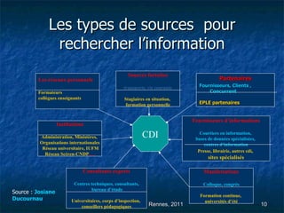 Les types de sources  pour rechercher l’information Partenaires Fournisseurs, Clients , Concurrent   EPLE partenaires CDI Les réseaux personnels Formateurs collègues enseignants Sources fortuites transports, vie courante Stagiaires en situation,  formation personnelle Institutions Administration, Ministères,  Organisations internationales  Réseau universitaire, IUFM  Réseau Scéren-CNDP ,…   Consultants experts Centres techniques, consultants,  bureau d’étude Universitaires, corps d’inspection,  conseillers pédagogiques Manifestations Colloque, congrés Formation continue,  universités d’été Fournisseurs d’informations Courtiers en information,  bases de données spécialisées,  centres d’information Presse, librairie, autres cdi ,  sites spécialisés Source :  Josiane  Ducournau 
