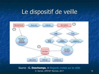 Le dispositif de veille Source :  C. Deschamps , in  Regards croisés sur la veille 
