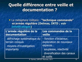 Quelle différence entre veille et documentation ?  La métaphore militaire :  “technique commando”  vs  armée régulière  (Delmas, INTD ; voir  InfoStratèges ) - fonction d’éclaireur, exploration de nouveaux espaces… souplesse, réactivité diversification des canaux et outils défrichage systématique du terrain conquis moyens d’investigation importants Les commandos de la veille L’armée régulière de la documentation 