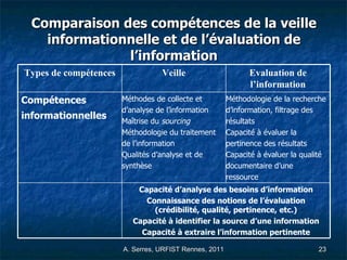 Comparaison des compétences de la veille informationnelle et de l’évaluation de l’information Capacité d’analyse des besoins d’information Connaissance des notions de l’évaluation (crédibilité, qualité, pertinence, etc.) Capacité à identifier la source d’une information Capacité à extraire l’information pertinente Méthodologie de la recherche d’information, filtrage des résultats Capacité à évaluer la pertinence des résultats Capacité à évaluer la qualité documentaire d’une ressource Méthodes de collecte et d’analyse de l’information Maîtrise du  sourcing   Méthodologie du traitement de l’information  Qualités d’analyse et de synthèse Compétences informationnelles     Evaluation de l’information Veille Types de compétences 