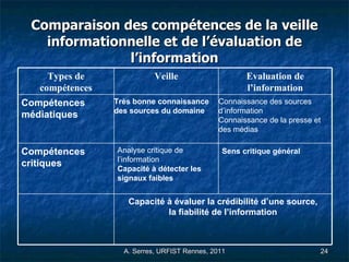Comparaison des compétences de la veille informationnelle et de l’évaluation de l’information Sens critique général   Analyse critique de l’information Capacité à détecter les signaux faibles   Compétences critiques Capacité à évaluer la crédibilité d’une source, la fiabilité de l’information Connaissance des sources d’information Connaissance de la presse et des médias Très bonne connaissance des sources du domaine Compétences médiatiques         Evaluation de l’information Veille Types de compétences 