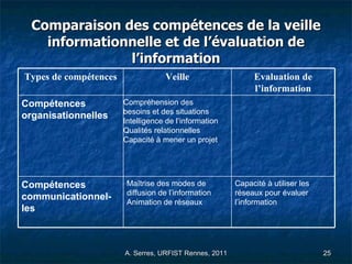 Comparaison des compétences de la veille informationnelle et de l’évaluation de l’information Capacité à utiliser les réseaux pour évaluer l’information  Maîtrise des modes de  diffusion de l’information  Animation de réseaux Compétences communicationnel-les   Compréhension des besoins et des situations Intelligence de l’information Qualités relationnelles Capacité à mener un projet  Compétences organisationnelles         Evaluation de l’information Veille Types de compétences 