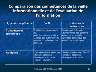 Comparaison des compétences de la veille informationnelle et de l’évaluation de l’information Vigilance, ouverture d’esprit, curiosité, capacités d’analyse, autonomie  Grande curiosité, ouverture d’esprit, capacités d’analyse, autonomie, « flair », intuition…  Aptitudes   Connaissance du web Usage avancé des outils de recherche et de veille Décodage sémiotique des  ressources numériques  Très bonne connaissance du  web, des réseaux sociaux Maîtrise des outils de veille  Maîtrise du traitement des données  Compétences techniques         Evaluation de l’information Veille Types de compétences 