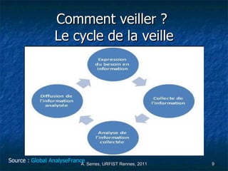 Comment veiller ?  Le cycle de la veille Source :  Global  AnalyseFrance 