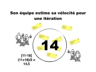 Son équipe estime sa vélocité pour
une itération
~~~~~~~~~~~~
~~~~~~~~~~~~~~ 2-3
~~~~~~~~~~~~
~~~~~~~
~~~~~~~~~~~
5-8
~~~~~~~~~~~~~~~~~~~~~~~~~~ 2
~~~~~
~~~~~~~~
~~~~~~~~~
1-3
~~~~~~~~~~~~
~~~~~~
1-2
[11-18]
~~~~~~~~~~~~
~~~~~~~~
~~~~~~
5-8
~~~~~
~~~~~~~~
~~~~~~~~~
13-21
~~~~~~
~~~~~~~~~~~~~~
8-13
14
(11+18)/2 =
14,5
 