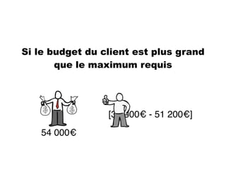 Si le budget du client est plus grand
que le maximum requis
[36 800€ - 51 200€]
54 000€
 