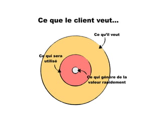 Ce qu’il veut
Ce qui sera
utilisé
Ce qui génère de la
valeur rapidement
Ce que le client veut...
 