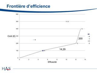A
B
C
D
E
0
100
200
300
400
500
600
0 2 4 6 8 10 12 14
Coût (€)
Efficacité
A
B
C
D
E
Frontière d’efficience
14,29
200
 