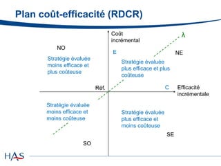 Plan coût-efficacité (RDCR)
Coût
incrémental
Efficacité
incrémentale
Réf.
Stratégie évaluée
plus efficace et plus
coûteuse
Stratégie évaluée
moins efficace et
moins coûteuse
Stratégie évaluée
moins efficace et
plus coûteuse
Stratégie évaluée
plus efficace et
moins coûteuse
NE
SO
NO
SE
λ
C
E
 