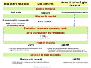 Dispositifs médicaux Médicaments
Actes et technologies
de santé
Industrie CHU et professionnels de santéIndustrie
Organisme notifié (marquage CE)
ANSM (autorité compétente)
Surveillance du marché
EMA* – ANSM
Études cliniques
Évaluation du service attendu ou rendu
2013 : Evaluation de l’efficience
Décision de prise en charge
Ministère de la santé
• Établit la liste des médicaments et des dispositifs médicaux
remboursables
UNCAM
• Établit la liste des actes remboursables
*EMA : Agence européenne des médicaments
Mise sur le marché
Fixation des prix
CEPS
• Fixe le prix des médicaments et des dispositifs après
négociation avec les industriels
UNCAM
• Fixe le taux de remboursement des médicaments
• Fixe les tarifs et les taux de remboursement des actes après
négociation avec les représentants des professionnels de santé
 