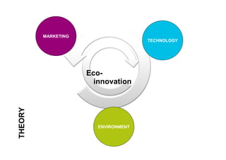 MARKETING
                                      TECHNOLOGY




                     Eco-
                       innovation
THEORY




                        ENVIRONMENT
 
