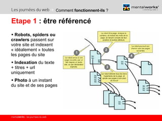 Comment  fonctionnent-ils  ? Etape 1  : être référencé Robots, spiders ou crawlers  passent sur votre site et indexent « idéalement » toutes les pages du site  Indexation  du texte + titres + url uniquement Photo  à un instant du site et de ses pages 