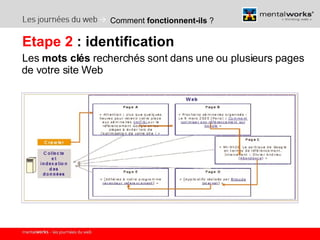 Comment  fonctionnent-ils  ? Etape 2  : identification Les  mots clés  recherchés sont dans une ou plusieurs pages de votre site Web 