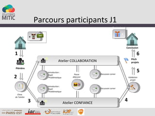 Parcours participants J1
                                                                                  Remise des prix
               Petit déjeuner

                                                                                            +
               +


                                                                                                    Conclusion

1                                                                                                             6
                                                                                                        Pitch
                                          Atelier COLLABORATION                                         projets

Plénière
                                Introduction :
                                                                     Discussion corner
                                                                                                              5
                                                       Pause
2
                                -Sujet
                                -Problématique        déjeuner                                       Validation
                                                                                                       projet


                                Introduction :
                                -Sujet                               Discussion corner
                                -Problématique
  Choix
de l’atelier

               3                                 Atelier CONFIANCE
                                                                                                4
 