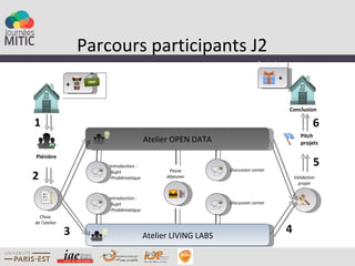 Parcours participants J2
                                                                                    Remise des prix
               Petit déjeuner

                                                                                              +
               +


                                                                                                      Conclusion

1                                                                                                               6
                                                                                                          Pitch
                                                 Atelier OPEN DATA                                        projets

Plénière
                                Introduction :
                                                                       Discussion corner
                                                                                                                5
                                                        Pause
2
                                -Sujet
                                -Problématique         déjeuner                                        Validation
                                                                                                         projet


                                introduction :
                                -Sujet                                 Discussion corner
                                -Problématique
  Choix
de l’atelier

               3                                 Atelier LIVING LABS
                                                                                                  4
 