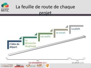 La feuille de route de chaque
             projet




      La conception (80%)   Le pitch (20%)
 