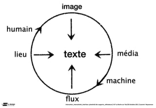 image


humain


 lieu    texte                                                                      média


                                                                    machine

         ﬂux
         Interac(on_interac(vité_interface: plas(cité des supports_u(lisateurs/ IUT La Roche sur Yon/20 Octobre 2011 /Laurent  Neyssensas
 