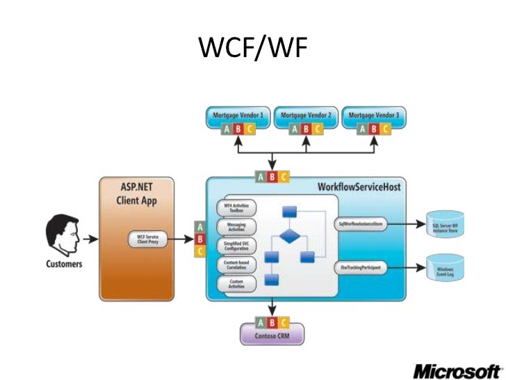 wcf workflow service journ 233 es neptune keynote mod 233 lisation chez microsoft wcf workflow service journ 233 es neptune keynote mod 233 lisation chez microsoft