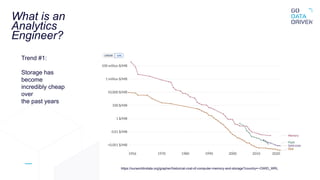 What is an
Analytics
Engineer?
https://ourworldindata.org/grapher/historical-cost-of-computer-memory-and-storage?country=~OWID_WRL
Trend #1:
Storage has
become
incredibly cheap
over
the past years
 