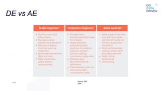 DE vs AE
Source: DBT
Labs
 
