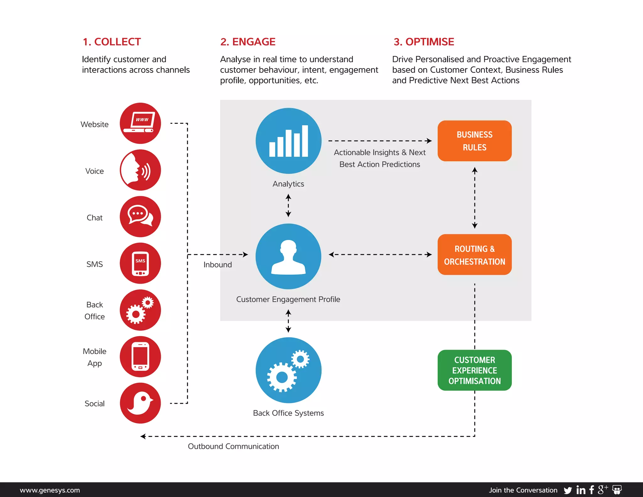 www.genesys.com Join the Conversation
Website
Mobile
App
Back
Office
Social
Voice
SMS
Chat
Analytics
Customer Engagement Profile
Back Office Systems
Inbound
Actionable Insights & Next
Best Action Predictions
BUSINESS
RULES
ROUTING &
ORCHESTRATION
CUSTOMER
EXPERIENCE
OPTIMISATION
Outbound Communication
Identify customer and
interactions across channels
Analyse in real time to understand
customer behaviour, intent, engagement
profile, opportunities, etc.
Drive Personalised and Proactive Engagement
based on Customer Context, Business Rules
and Predictive Next Best Actions
1. COLLECT 2. ENGAGE 3. OPTIMISE
 