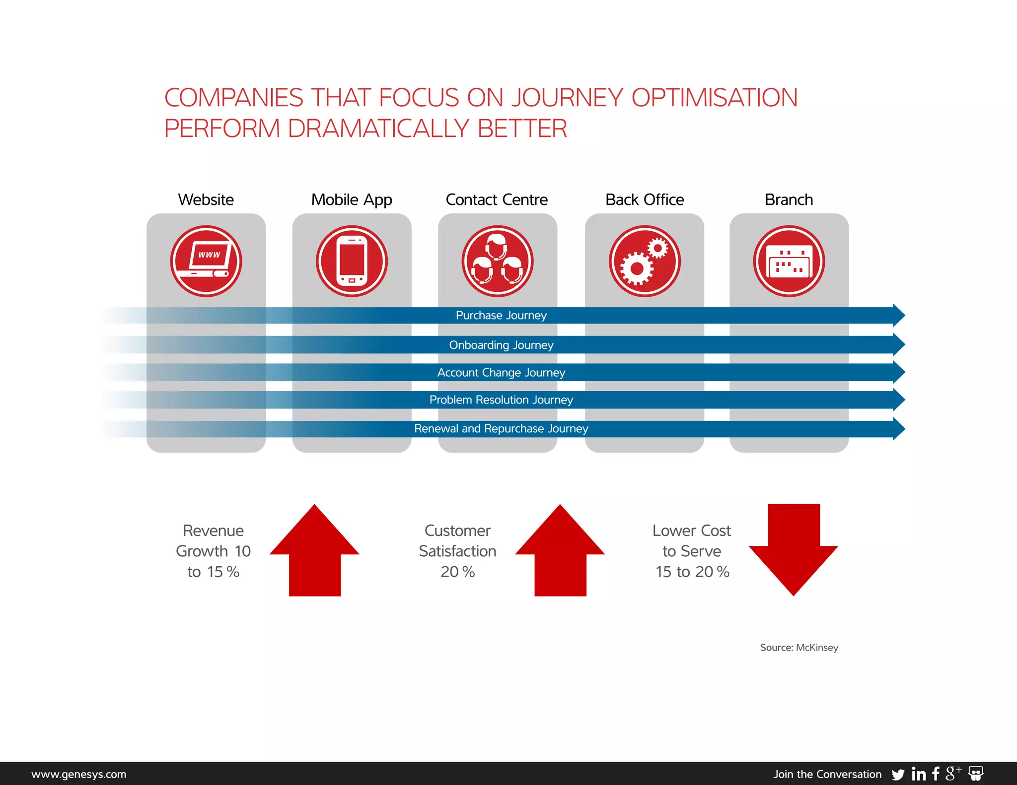 Revenue
Growth 10
to 15 %
Customer
Satisfaction
20 %
Lower Cost
to Serve
15 to 20 %
Source: McKinsey
www.genesys.com Join the Conversation
Website Mobile App Contact Centre Back Ofﬁce Branch
Purchase Journey
Onboarding Journey
Account Change Journey
Problem Resolution Journey
Renewal and Repurchase Journey
COMPANIES THAT FOCUS ON JOURNEY OPTIMISATION
PERFORM DRAMATICALLY BETTER
 