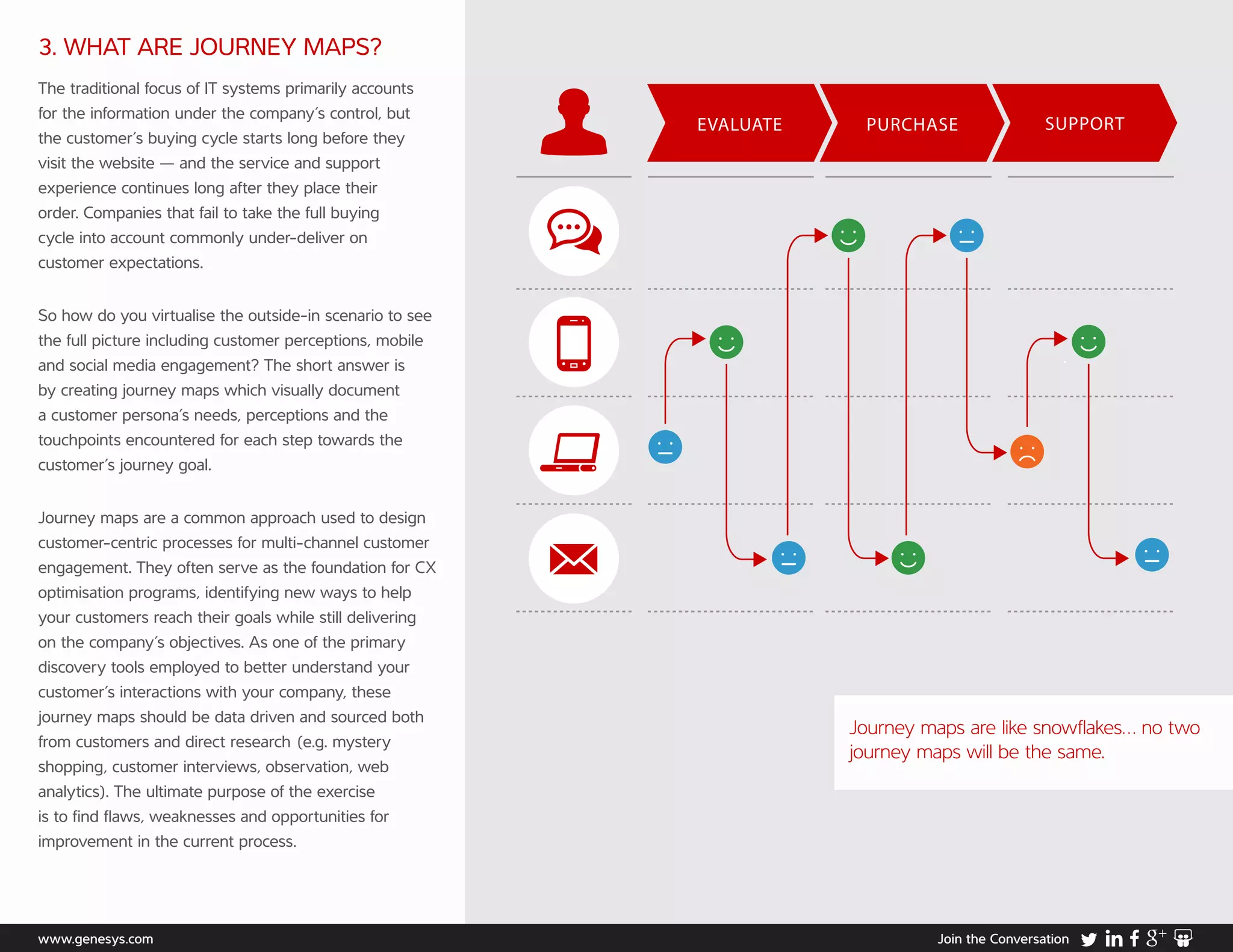EVALUATE PURCHASE SUPPORT
Journey maps are like snowflakes… no two
journey maps will be the same.
www.genesys.com Join the Conversation
3. WHAT ARE JOURNEY MAPS?
The traditional focus of IT systems primarily accounts
for the information under the company’s control, but
the customer’s buying cycle starts long before they
visit the website — and the service and support
experience continues long after they place their
order. Companies that fail to take the full buying
cycle into account commonly under-deliver on
customer expectations.
So how do you virtualise the outside-in scenario to see
the full picture including customer perceptions, mobile
and social media engagement? The short answer is
by creating journey maps which visually document
a customer persona’s needs, perceptions and the
touchpoints encountered for each step towards the
customer’s journey goal.
Journey maps are a common approach used to design
customer-centric processes for multi-channel customer
engagement. They often serve as the foundation for CX
optimisation programs, identifying new ways to help
your customers reach their goals while still delivering
on the company’s objectives. As one of the primary
discovery tools employed to better understand your
customer’s interactions with your company, these
journey maps should be data driven and sourced both
from customers and direct research (e.g. mystery
shopping, customer interviews, observation, web
analytics). The ultimate purpose of the exercise
is to find flaws, weaknesses and opportunities for
improvement in the current process.
 
