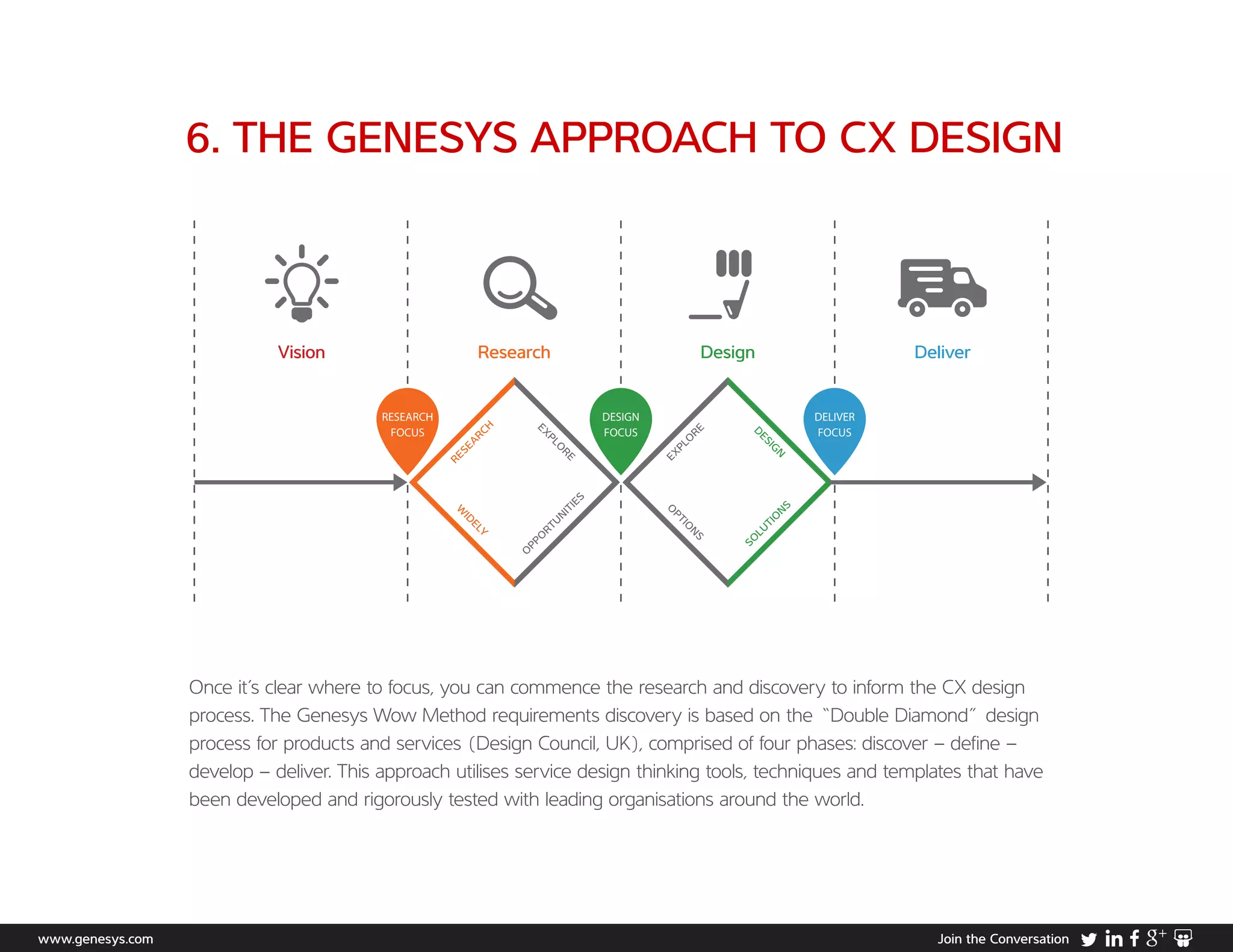 Once it’s clear where to focus, you can commence the research and discovery to inform the CX design
process. The Genesys Wow Method requirements discovery is based on the “Double Diamond” design
process for products and services (Design Council, UK), comprised of four phases: discover – define –
develop – deliver. This approach utilises service design thinking tools, techniques and templates that have
been developed and rigorously tested with leading organisations around the world.
Vision Research Design Deliver
RESEARCH
FOCUS
DESIGN
FOCUS
DELIVER
FOCUS
RESEARCH
EXPLO
RE
W
IDELY
O
PPO
RTU
NITIES
EXPLO
RE
DESIG
N
O
PTIO
NS
SO
LU
TIO
NS
www.genesys.com Join the Conversation
6. THE GENESYS APPROACH TO CX DESIGN
 
