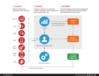 www.genesys.com Join the Conversation
Website
Mobile
App
Back
Office
Social
Voice
SMS
Chat
Analytics
Customer Engagement Profile
Back Office Systems
Inbound
Actionable Insights & Next
Best Action Predictions
BUSINESS
RULES
ROUTING &
ORCHESTRATION
CUSTOMER
EXPERIENCE
OPTIMISATION
Outbound Communication
Identify customer and
interactions across channels
Analyse in real time to understand
customer behaviour, intent, engagement
profile, opportunities, etc.
Drive Personalised and Proactive Engagement
based on Customer Context, Business Rules
and Predictive Next Best Actions
1. COLLECT 2. ENGAGE 3. OPTIMISE
 