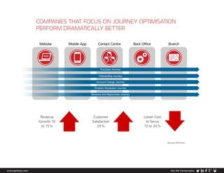 Revenue
Growth 10
to 15 %
Customer
Satisfaction
20 %
Lower Cost
to Serve
15 to 20 %
Source: McKinsey
www.genesys.com Join the Conversation
Website Mobile App Contact Centre Back Ofﬁce Branch
Purchase Journey
Onboarding Journey
Account Change Journey
Problem Resolution Journey
Renewal and Repurchase Journey
COMPANIES THAT FOCUS ON JOURNEY OPTIMISATION
PERFORM DRAMATICALLY BETTER
 