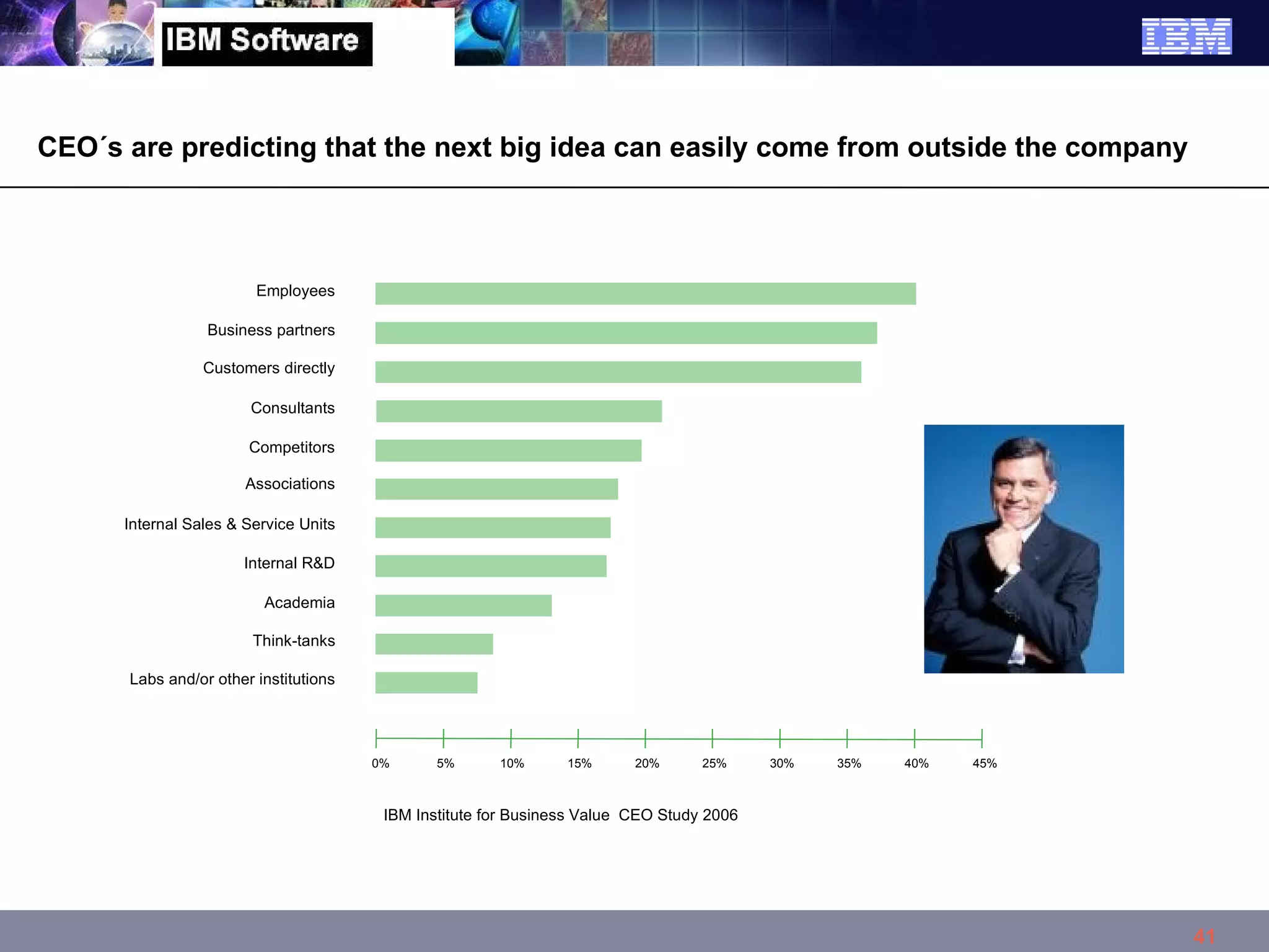 CEO´s are predicting that the next big idea can easily come from outside the company IBM Institute for Business Value ,  CEO Study 2006 Academia Associations Business partners Competitors Think-tanks Consultants Customers directly Employees Labs and/or other institutions Internal R&D Internal Sales & Service Units 0% 5% 10% 15% 20% 25% 30% 35% 40% 45% 