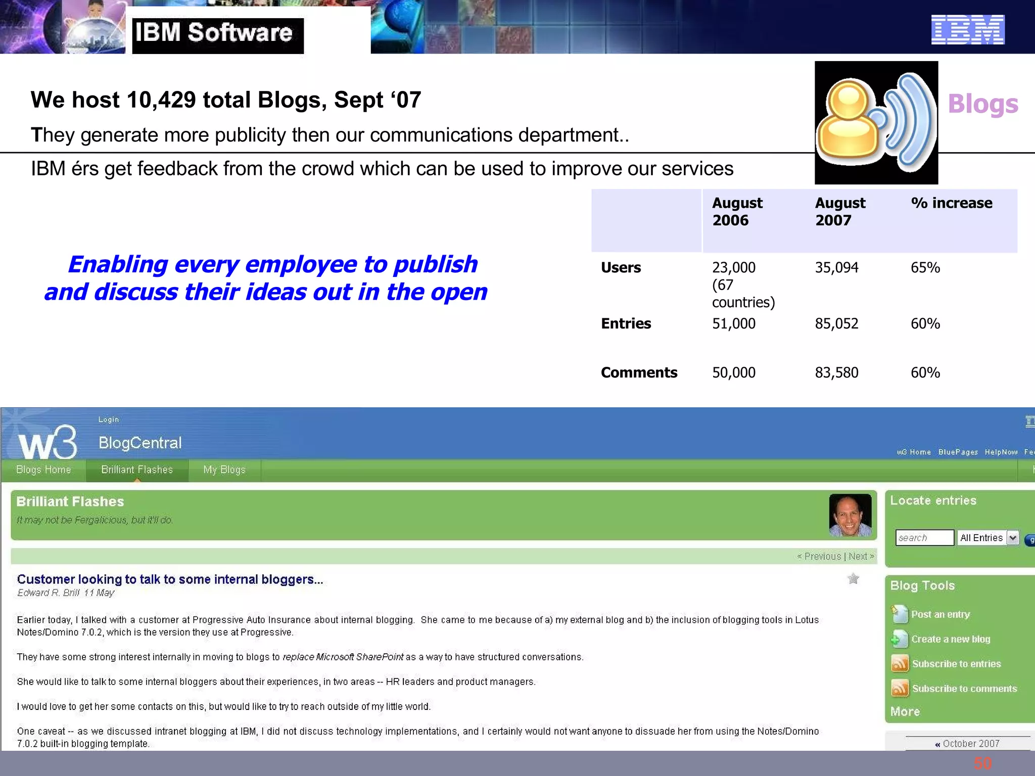 Blogs We host 10,429 total Blogs, Sept ‘07 T hey generate more publicity then our communications department.. IBM érs get feedback from the crowd which can be used to improve our services Enabling every employee to publish and discuss their ideas out in the open 83,580 85,052 35,094 August 2007 60% 60% 65% % increase 50,000 Comments 51,000 Entries 23,000  (67 countries) ‏ Users August 2006 