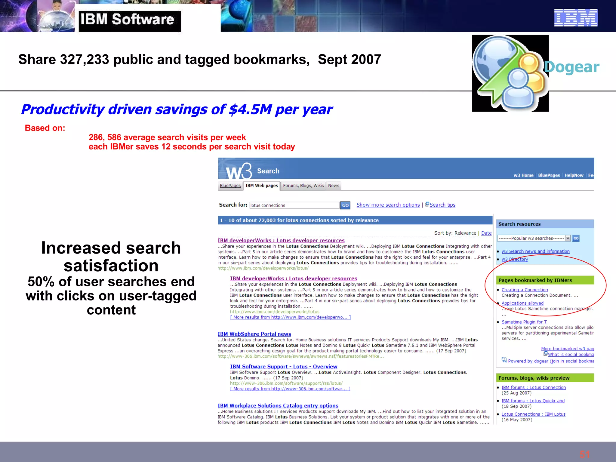 Increased search satisfaction 50% of user searches end with clicks on user-tagged content Dogear Productivity driven savings of $4.5M per year Based on: 286, 586 average search visits per week each IBMer saves 12 seconds per search visit today Share 327,233 public and tagged bookmarks,  Sept 2007 