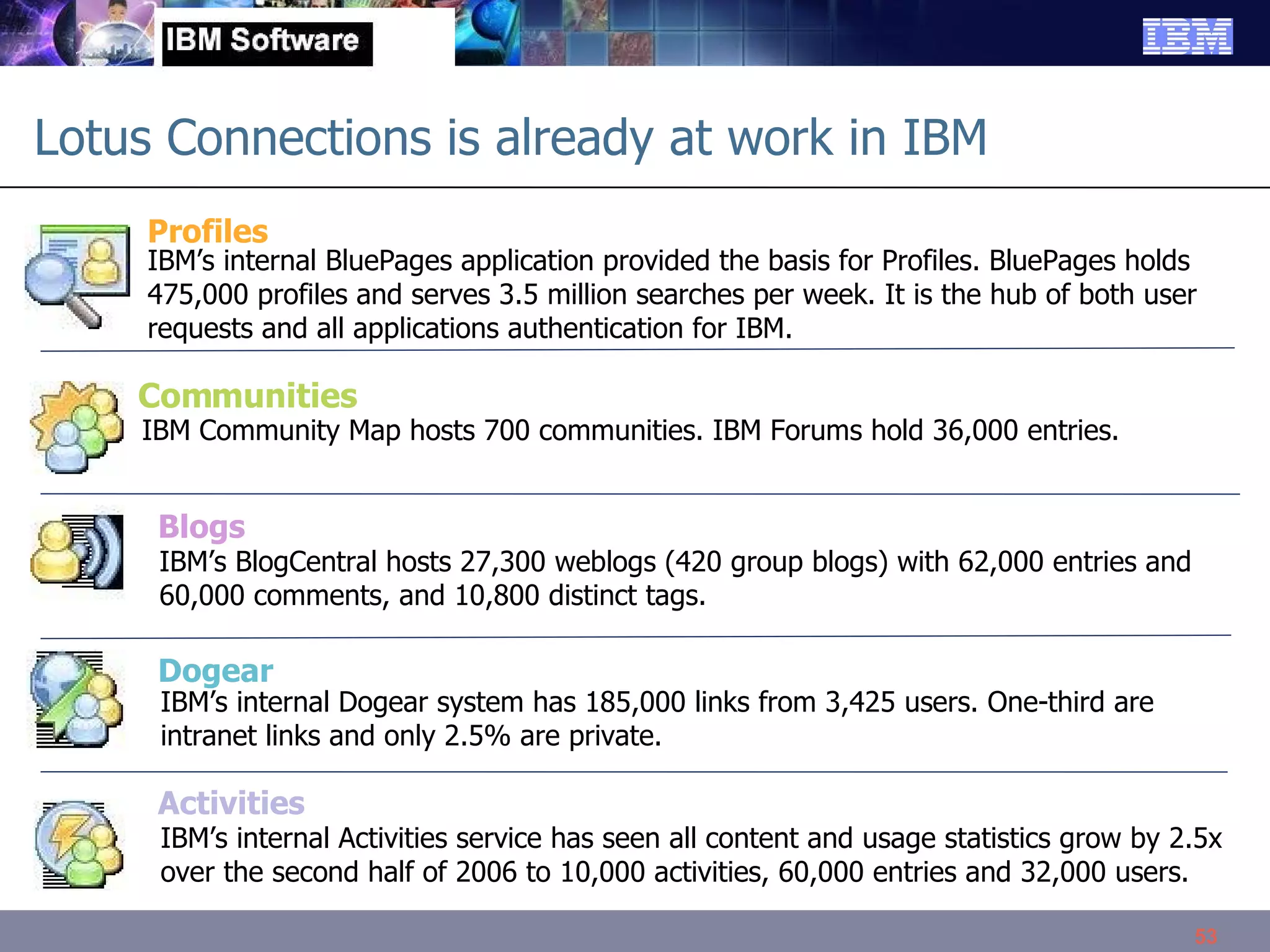 Lotus Connections is already at work in IBM Communities IBM Community Map hosts 700 communities. IBM Forums hold 36,000 entries. Blogs IBM’s BlogCentral hosts 27,300 weblogs (420 group blogs) with 62,000 entries and 60,000 comments, and 10,800 distinct tags. Dogear IBM’s internal Dogear system has 185,000 links from 3,425 users. One-third are intranet links and only 2.5% are private. Activities IBM’s internal Activities service has seen all content and usage statistics grow by 2.5x over the second half of 2006 to 10,000 activities, 60,000 entries and 32,000 users. Profiles IBM’s internal BluePages application provided the basis for Profiles. BluePages holds 475,000 profiles and serves 3.5 million searches per week. It is the hub of both user requests and all applications authentication for IBM. 