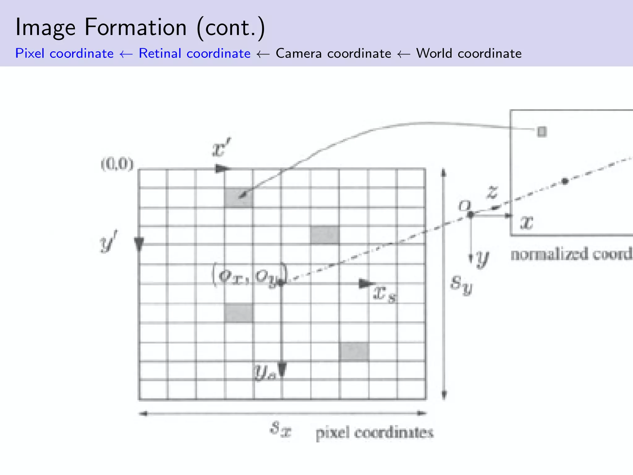 Image Formation (cont.)
Pixel coordinate ← Retinal coordinate ← Camera coordinate ← World coordinate
 