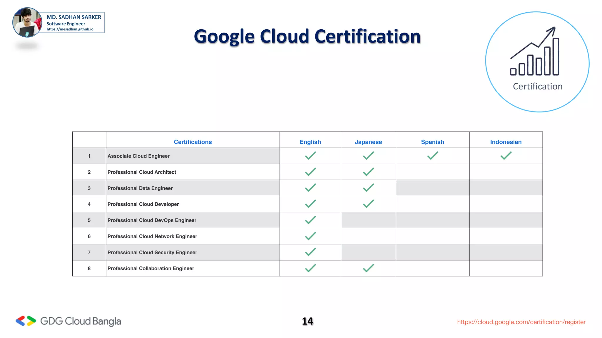 14
Google Cloud Certification
Certification
Certiﬁcations English Japanese Spanish Indonesian
1 Associate Cloud Engineer
2 Professional Cloud Architect
3 Professional Data Engineer
4 Professional Cloud Developer
5 Professional Cloud DevOps Engineer
6 Professional Cloud Network Engineer
7 Professional Cloud Security Engineer
8 Professional Collaboration Engineer
https://cloud.google.com/certiﬁcation/register
 