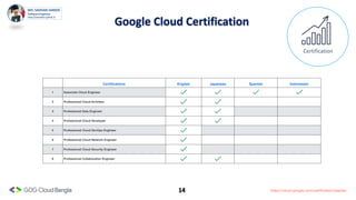 14
Google Cloud Certification
Certification
Certiﬁcations English Japanese Spanish Indonesian
1 Associate Cloud Engineer
2 Professional Cloud Architect
3 Professional Data Engineer
4 Professional Cloud Developer
5 Professional Cloud DevOps Engineer
6 Professional Cloud Network Engineer
7 Professional Cloud Security Engineer
8 Professional Collaboration Engineer
https://cloud.google.com/certiﬁcation/register
 
