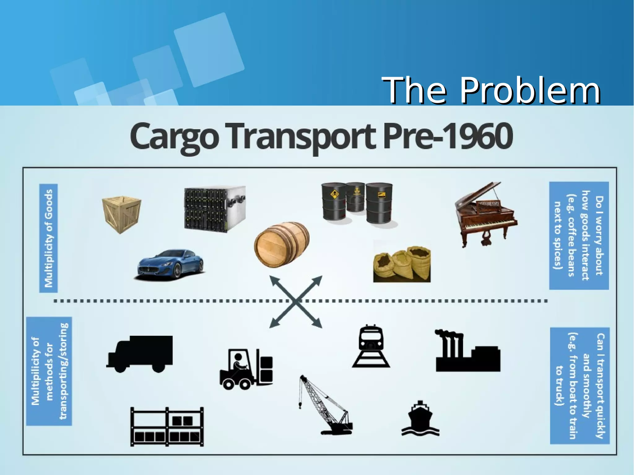 The ProblemThe Problem Cargo Transport 1960sCargo Transport 1960s 