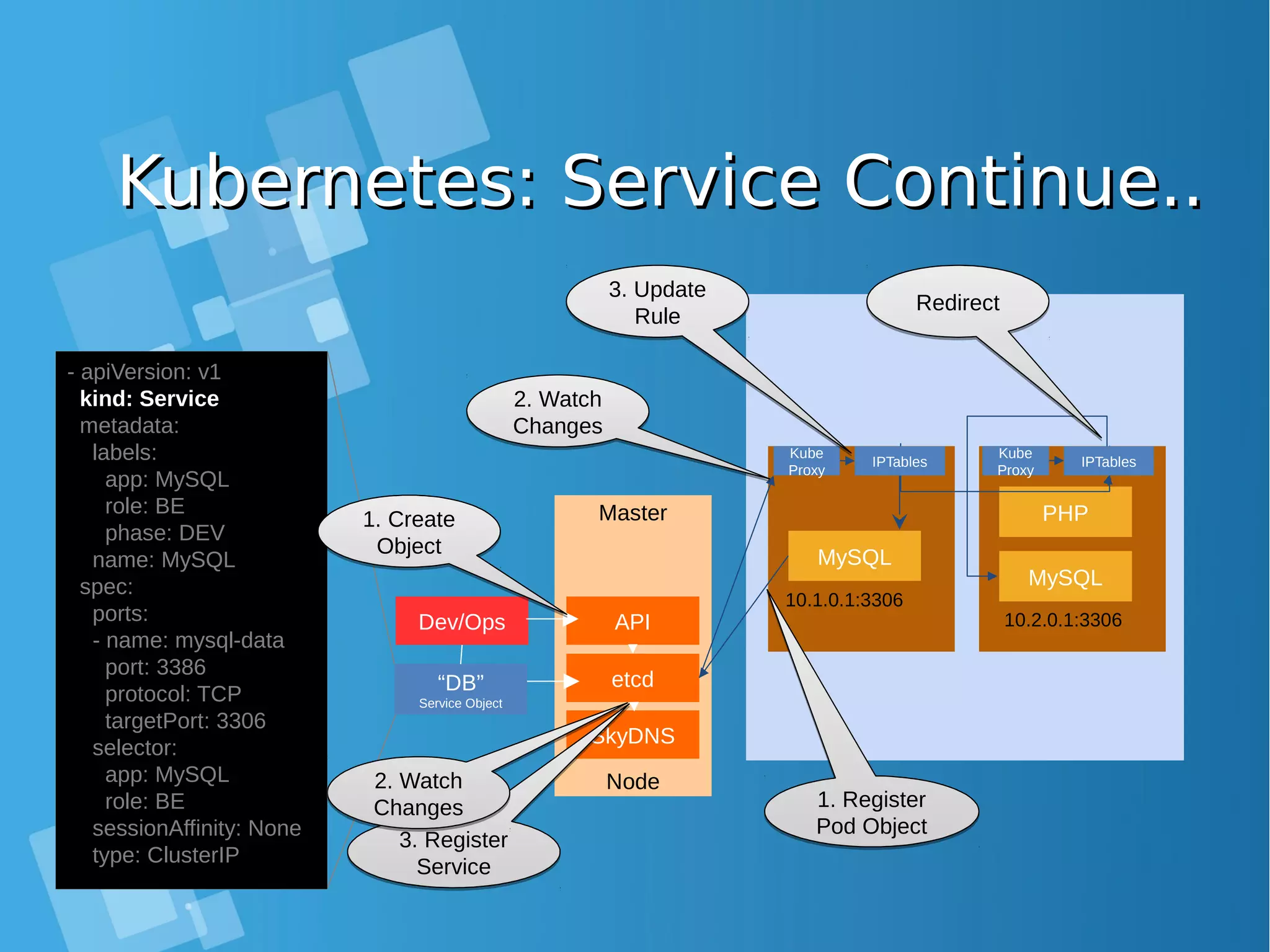 Kubernetes: Service Continue..Kubernetes: Service Continue.. MySQL MySQL PHP 10.1.0.1:3306 10.2.0.1:3306 Master Node etcd SkyDNS APIDev/Ops “DB” Service Object Kube Proxy IPTables Kube Proxy IPTables 3. Register Service 3. Register Service 2. Watch Changes 2. Watch Changes RedirectRedirect3. Update Rule 3. Update Rule 2. Watch Changes 2. Watch Changes - apiVersion: v1 kind: Service metadata: labels: app: MySQL role: BE phase: DEV name: MySQL spec: ports: - name: mysql-data port: 3386 protocol: TCP targetPort: 3306 selector: app: MySQL role: BE sessionAffinity: None type: ClusterIP 1. Create Object 1. Create Object 1. Register Pod Object 1. Register Pod Object 